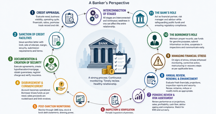 From Sanction to Renewal: The Complete Life Cycle of a Working Capital Account