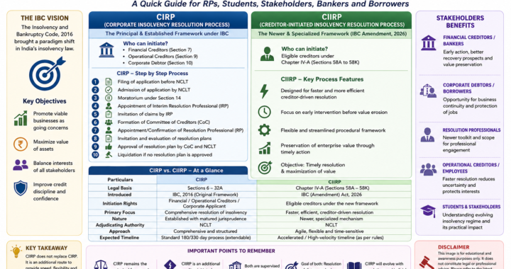 CIRP and CIIRP: Understanding the Evolving Framework of Corporate Insolvency Resolution under the IBC
