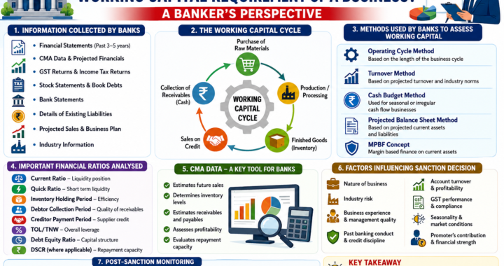 How Banks Assess the Working Capital Requirement of a Business